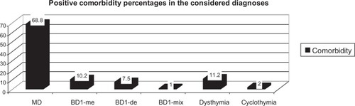 Figure 2 The percentages of positive comorbidity within every diagnosis are reported in percentage.