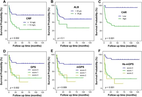 Figure 3 Kaplan–Meier survival curves for overall survival in 56 patients with immature neuroblastoma according to (A) CRP, (B) ALB, (C) CAR, (D) GPS, (E) mGPS, (F) Hs-mGPS.Abbreviations: CRP, C-reactive protein; ALB, albumin; CAR, C-reactive protein to albumin ratio; GPS, Glasgow Prognostic Score; mGPS, modified GPS; Hs-mGPS, high-sensitivity modified GPS.