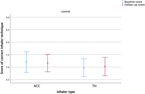 Figure 5 Inhaler technique scores for the control group (n = 78) at baseline before training, baseline after training, and at follow-up (n = 75).