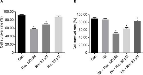 Figure 2 Cell survival rates.