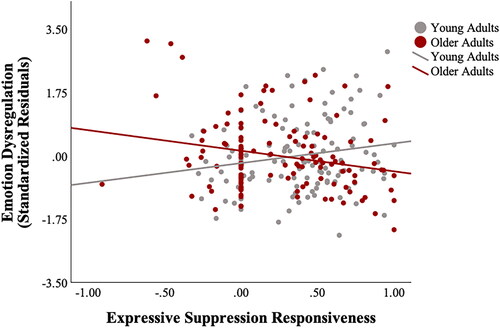 Figure 3. Age-group moderation of the association between expressive suppression responsiveness and emotion dysregulation. Note. Separate trendlines represent the relationship between expressive suppression responsiveness and emotion dysregulation (represented by standardized residuals from regression analysis in which sex and social desirability scores were regressed on emotion dysregulation scores) within the two age groups, with expressive suppression responsiveness negatively associated with emotion dysregulation in older adults and positively associated with emotion dysregulation in young adults.