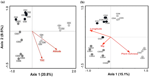 Figure 5. Distance-based redundancy analysis (db-RDA) of soil microbial communities. (a) Hha I enzyme and (b) Msp I enzyme.