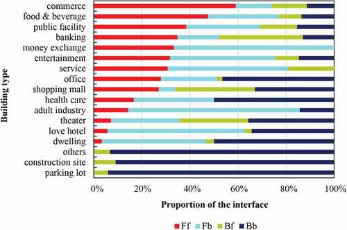 Figure 13. Proportions of the interface in each building type.