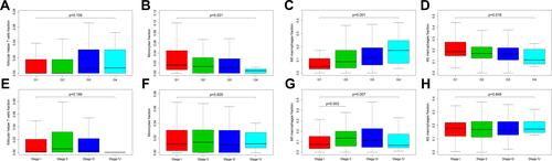 Figure 5 Differences of the fraction of follicular helper T cells, monocytes, M0 and M2 macrophages in each histological grade (A–D) and clinical stage (E–H) of HCC.
