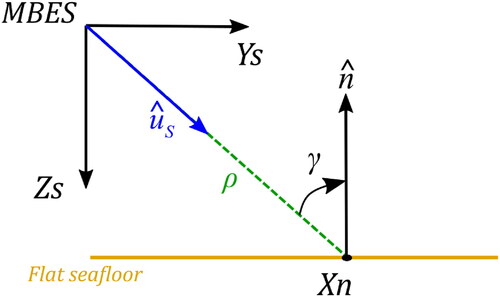 Figure 2. Incidence angle considered in the estimation of the morphological uncertainty.