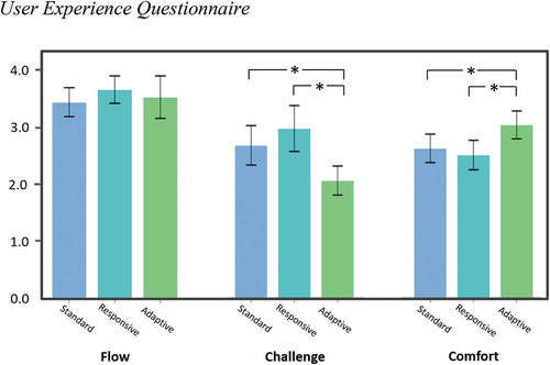 Figure 8. The results of user experience questionnaire from three aspects: flow, challenge, and comfort