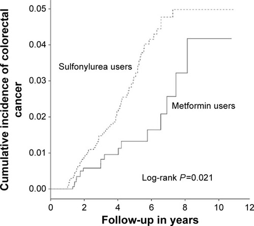 Figure 3 Subgroup analysis of the cumulative incidence of colorectal cancer in the sulfonylurea monotherapy group demonstrating an adjusted HR of 1.94 with a 95% confidence interval at 1.15–3.27 compared with the metformin monotherapy group.