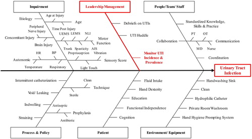 Figure 1 Driver diagram for the Urinary Tract Infection Domain. Boxes and letters in red represent the most feasible branches for indicator development according to the opinion of the Domain-specific Working Group. An individual's impairments, including their neurological level and completeness of injury, and degree of motor, sensory and autonomic dysfunction impact their NLUTD and the frequency and severity of UTI. UEMS: Upper-extremity motor score, LEMS: lower-extremity motor score, NLI: neurological level of injury, AIS: ASIA Impairment Scale; HR: heart rate, BP: blood pressure, PT: physiotherapist, OT: occupational therapist, MD: medical doctor.