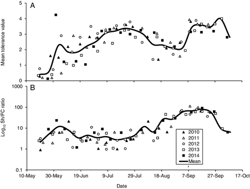 Figure 4. Mean pollution tolerance value based on adult caddisflies per sampling date (A), and the Log10 shredder to filtering collector ratio for each sampling date (B). Markers indicate actual date of sample. Means were calculated per week.