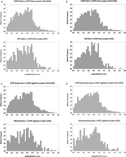 Figure 1. (A) JL scores of Math2 vs. Micro. (B) JL scores of O&S vs. Micro. (C) JL Scores of IntroEctrics vs. AppMicro. (D) JL Scores of IntermedAccount vs. AppMicro.