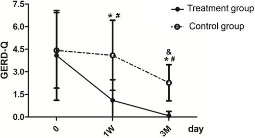 Figure 3 Comparisons of GERD-Q between the treatment and control groups. *Indicates a significant difference between the treatment and control groups at the same measurement time (P<0.05). #Indicates a significant improvement in the treatment group when compared with the data of baseline (P<0.05). &Indicates a significant improvement in the control group when compared with the data of baseline (P<0.05).