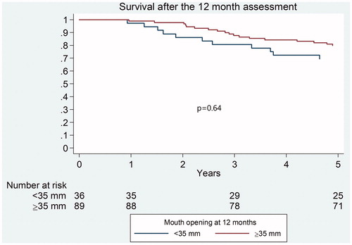 Figure 4. Survival and maximum interincisal opening (MIO) ability in patients with head and neck cancer.