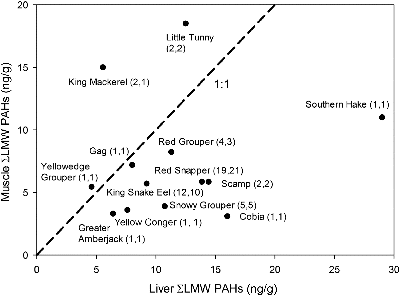 FIGURE 3. Average sum of low-molecular-weight (LMW) PAHs and alkylated homologs for liver and muscle samples of 13 species sampled in the NGM and WFS regions. Numbers in parentheses are the sample sizes (liver, muscle). Some of these samples are composites from several fish. The 1:1 bisector is plotted as a dashed line. Species include those listed in the text, as well as Greater Amberjack Seriola dumerili, Yellow Conger Rhynchoconger flavus, Cobia Rachycentron canadum, and Scamp Mycteroperca phenax.
