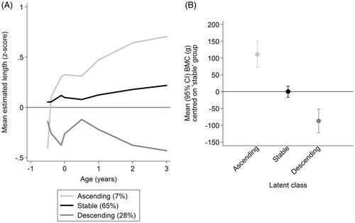 Figure 7. (A) Growth mixture model: average estimated length LMS z-scores by class and (B) Growth Mixture Model: Differences in BMC (g) from ‘stable’ group.