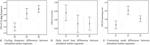 Figure 2. Main travel behaviour differences between pairs of cycling market segments.