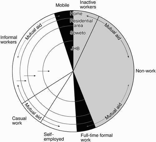 Figure 2: Geographies of worlds of workers