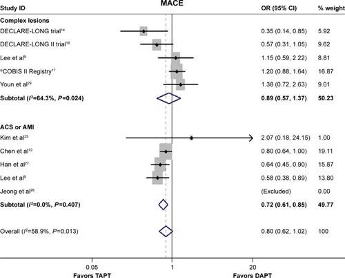 Figure 2 The ORs of MACE associated with TAPT compared with DAPT.