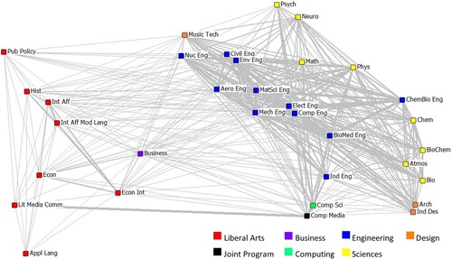 Figure 2. Visualization of cognitive distances between majors, developed in previous study. Figure adapted from (Sonnenberg-Klein, Coyle, and Saigal Citation2023) with permission.