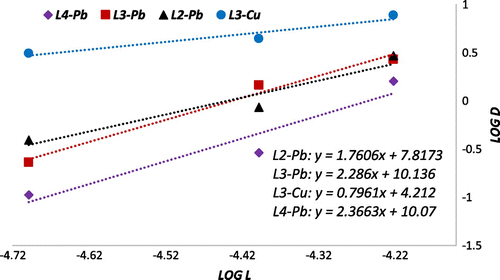 Figure 6. log D vs. log [L] for the extraction of Fe2+ using L2–L4.