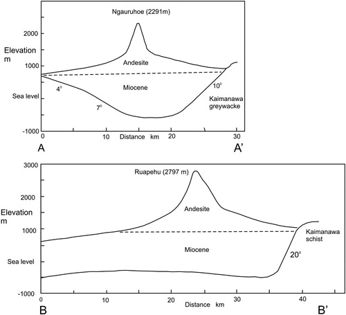 Figure 5. Models for the sedimentary basin and overlying andesite cone across Mt Ruapehu and Mt Tongariro edifices (profiles AA′ and BB′ in Figure 6). A constant density of 2.25 Mg/m3 was used for the andesite sediments and a Late Miocene exponential decrease with depth density profile used for the inferred underlying sediments.
