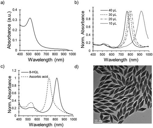 Figure 1. Spectroscopic characterization of gold nanobipyramids (AuNBPs). (a) A representative absorption spectrum of the AuNBP seed solution. (b) Normalized AuNBP absorption spectra as a function of seed volume used in a 4 mL reaction (with 8-HQL as a reducing agent). (c) Normalized absorption spectra of AuNBPs for ascorbic acid or 8-HQL as reducing agents. (d) TEM image of high-purity AuNBPs indicates a uniform size distribution. A representative image from n = 3 independent TEM experiments is shown. Additional TEM images are included in Supplementary Figure S1.
