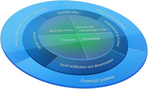 Figure 1. FRA wheel: science as a cognitive-epistemic and social-institutional system (Erduran & Dagher, Citation2014a, p. 28).