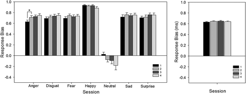 Figure 1. Facial Expression Recognition Task (FERT): response bias, split by emotion and test session (left), and split by session only (right). To the presentation of anger expressions only, response bias increased from Session 1 to Session 2. Error bars represent standard error of the mean. *p < .05.