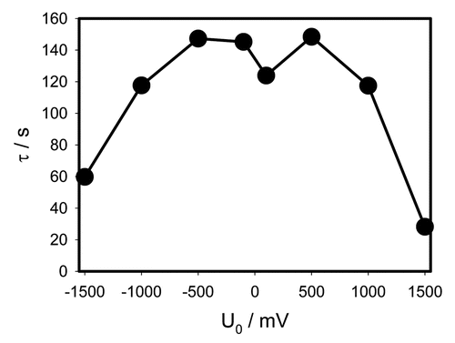 Figure 5 γ = RC dependence on the initial capacitor voltage during electrical discharge in Mimosa pudica's pinna between electrodes connected to charged capacitors. Location of Pt-electrodes is shown in Figure 1.