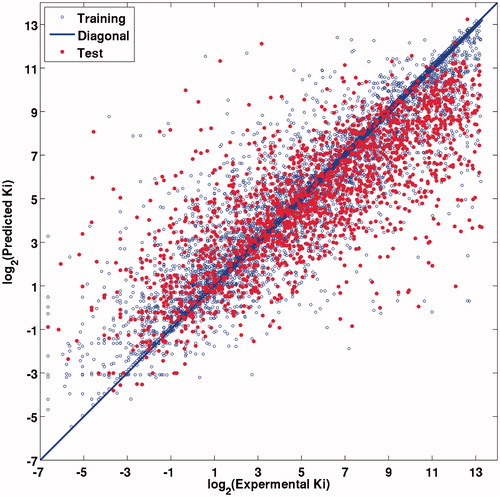 Figure 3. Experimental versus RF predicted log2 (Ki) values for training set (blue) and test set (red), the blue line is the fitted curve for training set. (For interpretation of the references to color in this figure, the reader is referred to the web version of this article.).