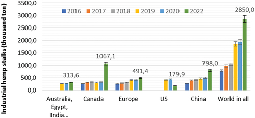 Figure 6. The size of the industrial hemp stalks market in major regions of the world in 2016–2022 (source: own elaboration, 2023, with reference to fig. 1).
