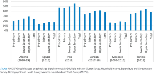 Figure 4. Digital connectivity per education level in the Middle East and North Africa. Source: UNESCO et al (Citation2021a, p. 25).