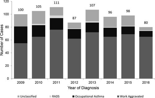 Figure 1. Work-related asthma annual case count, WA State 2009–2016.