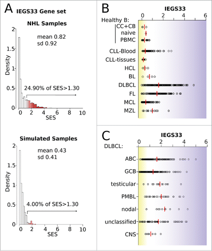 Figure 4. Scores for the immune escape gene set IEGS33 in 1,446 B-NHL samples. (A) Quality control of the IEGS33 gene set. The right skewed distribution of SES for IEGS33 in the 1446 B-NHL samples or in 500 simulated samples (shown in Fig. S2) demonstrates that this gene set carries relevant information about these samples. For B-NHL samples 24.9% of SES are above 1.3 whereas less than 5% are predicted for the simulated samples. (B–C) IEGS33 scores of the B-NHL samples classified by malignancy (B) and subtype of DLBCL (C). Red line shows group means. CC: centroblasts, CB: centrocytes.