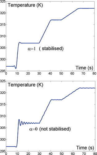 Figure 5 Heat exchanger outlet temperature transients.