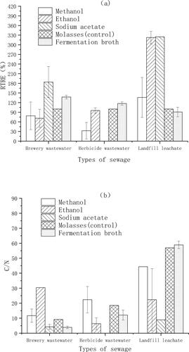 Figure 7. RTRE (a) and C/N (b) of five types of carbon source in three sewages.