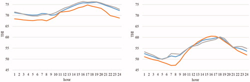 Figure 1. Daily summer (left) and winter (right) trend of THI in holding area, milking parlour and housing area. Blu line = holding area THI; orange line = housing area; grey line = milking parlour.