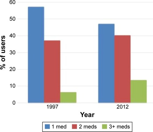 Figure 2 Number of first medications after diagnosis for 1997 vs 2012.