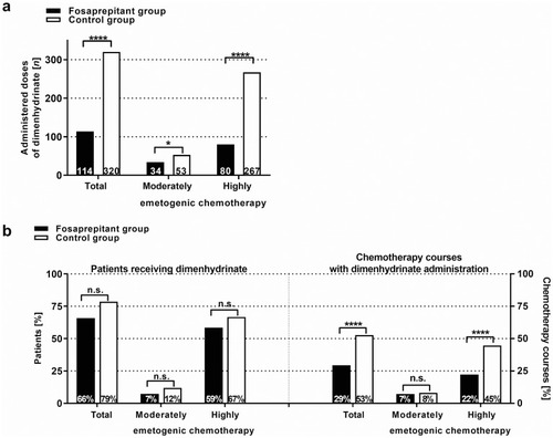 Figure 2 Rescue medication. The graph shows the number of doses of dimenhydrinate administered, (A) as well as the percentage of patients receiving dimenhydrinate (B, left) and the percentage of chemotherapy courses in which dimenhydrinate was administered (B, right), during moderately and/or highly emetogenic chemotherapy, for the patients in the fosaprepitant and the control groups. Significantly fewer doses of dimenhydrinate were administered in the fosaprepitant group, compared to the control group (p<0.0001). There was no significant difference in the relative number of patients receiving dimenhydrinate between the two groups (p>0.05). However, the percentage of chemotherapy courses in which dimenhydrinate was administered, was significantly higher in the control group compared with the fosaprepitant group, both during all chemotherapy courses (p>0.0001) and during highly emetogenic chemotherapy alone (p<0.0001).