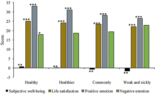 Figure 4 The score differences of each dimension of subjective well-being in health status (***p < 0.001, **p < 0.01, and *p < 0.05).