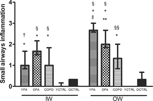 Figure 9.  Small airways inflammation in the inner wall (IW) and outer wall (OW) in younger adult fatal asthmatics (YFA), older adult fatal asthmatics (OFA), patients with severe Chronic Obstructive Pulmonary Disease (COPD), younger controls (YCTRL) and older controls (OCTRL) based on a semi-quantitative score (0 = no inflammation, 1 = mild inflammation, 2 = moderate inflammation, 3 = intense inflammation). Data presented as median/IQR. *p ≤ 0.001 vs. YCTRL. †p = 0.002 vs. OCTRL. §p ≤ 0.001 vs. OCTRL. ‡p < 0.001 vs. COPD. **p = 0.04 vs. COPD. §§p = 0.004 vs.OCTRL.