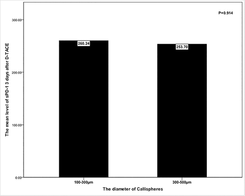 Figure 4 Comparison of sPD-1 levels on 3 days after D-TACE between 100–300µm and 300–500µm Callispheres beads. No significant differences were observed (P = 0.914).