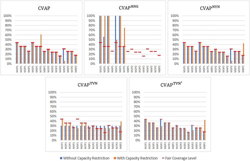 Figure 4. Coverage values with and without capacity restriction.