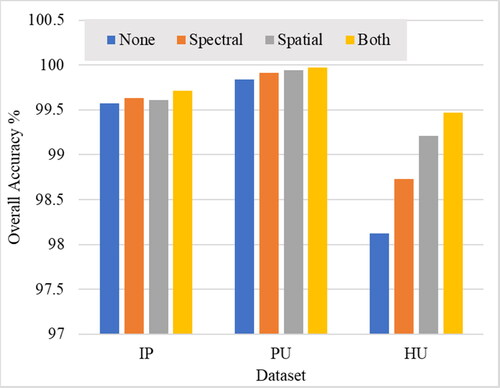 Figure 12. OA (%) of the proposed model with different attention methods in the three datasets.