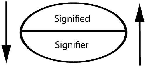 Figure 1. Dyadic model of semiosis by Saussure. Source: Own figure.