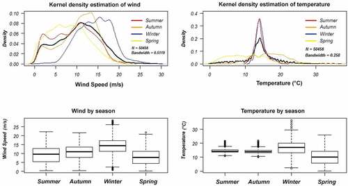 Figure 7. Wind speed and temperature per seasons.