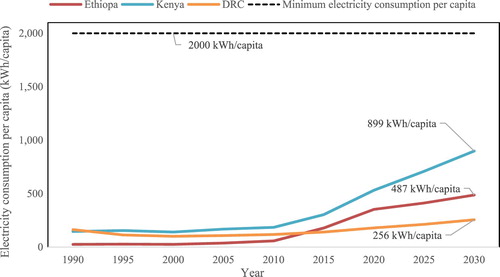 Figure 7. Electricity consumption per capita in Ethiopia, Kenya and DRC up to the year 2030.