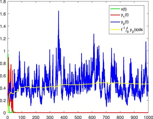 Figure 12. x and y1 become extinct, and y2 is persistent in the mean almost surely.