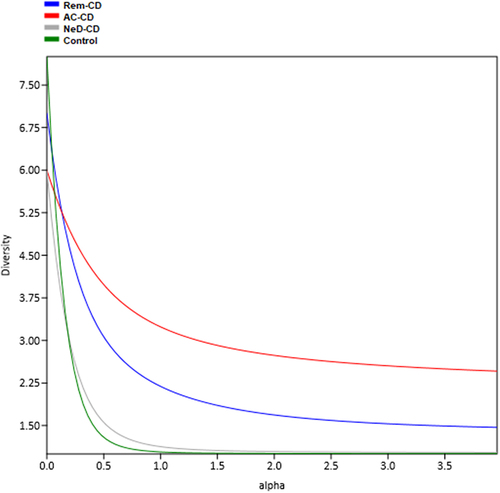 Figure 1. The plot presents alpha diversity profiles together and the magnitude of differences in diversity between study groups. Each study group was assigned a different color of the curve. The higher the curve is, the higher the diversity. If the profiles cross, it means that the diversities are non-comparable. This calculation was made for all datasets analyzed, incorporating phylogenetic diversity as a measure of taxa similarity and naive calculations.