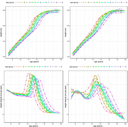 Figure 10. SITAR mean height and height velocity curves for ALSPAC boys, split into nine groups by age at peak height velocity. The left panels are predictions from the global model, while on the right are the group-specific mean curves.