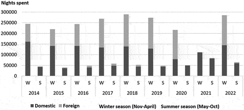 Figure 2. Seasonality of domestic and foreign tourism in Kolari (Ylläs destination) in 2014–2022 (Statistics service Rudolf Citation2022).